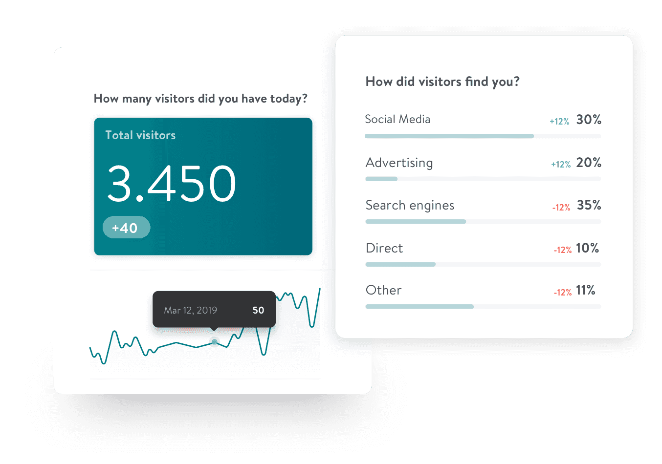 .A picture from a Jimdo website Statistics dashboard, showing how many visitors the website has had and the sources of traffic.